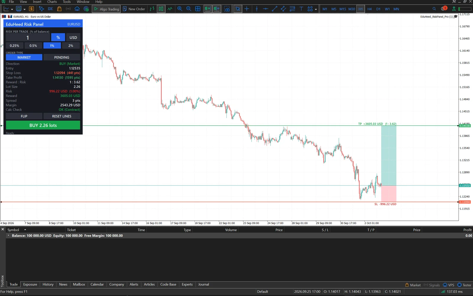 EduHeed Risk Panel on an MT5 EURUSD chart with stop-loss and take-profit zones