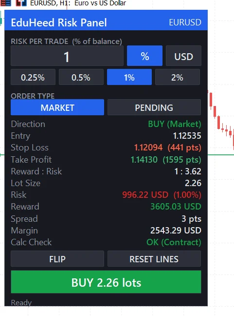 EduHeed Risk Panel for MetaTrader 5 showing risk, lot size and reward-to-risk